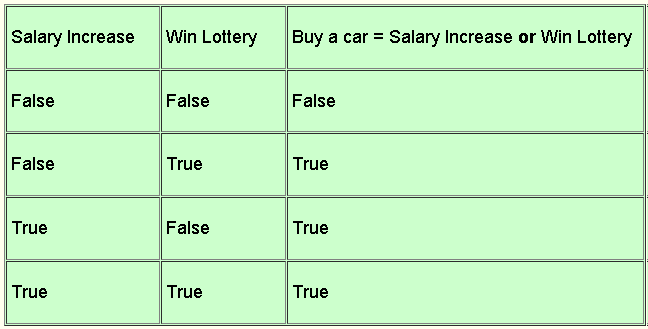 Table of True False Propositions