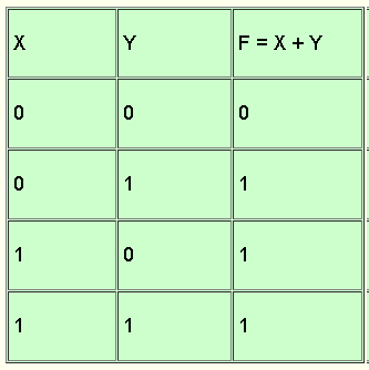 Addition (OR) of Binary Digits