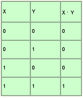 AND Function Truth Table
