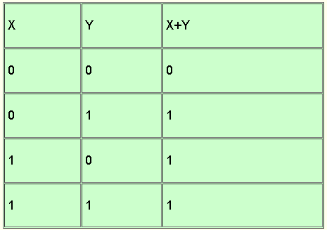 OR Function Truth Table