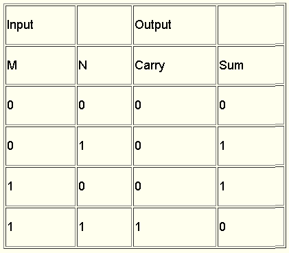 Adding Numbers Numbers Table