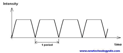 cycle - period