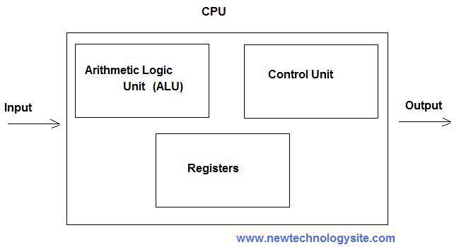 Diagram of a CPU