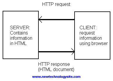 Client Server Relationship